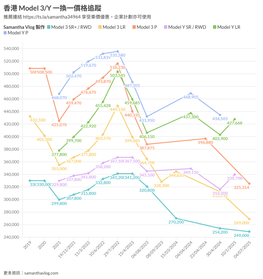 Model 3 Model Y 一換一價格